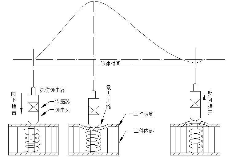 复合材料缺陷敲击检测仪